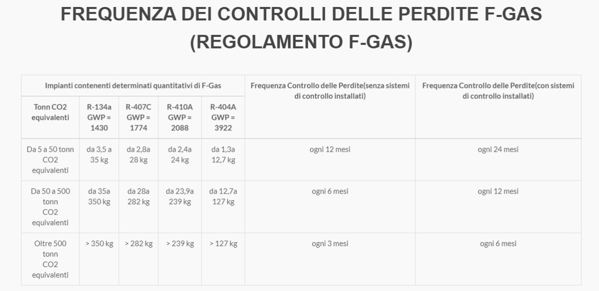 Controllo delle perdite richiesto dal nuovo regolamento f-gas
