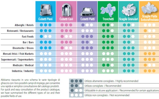Ice for every needs...