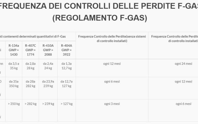 Controllo delle perdite richiesto dal nuovo regolamento f-gas