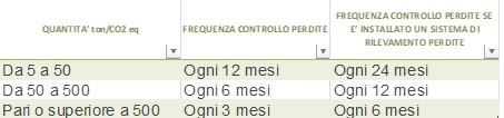 FREQUENZA CONTROLLI PERDITE F GAS reg N 517 UE Ortiz Victor Bari FREQUENZA CONTROLLI PERDITE F GAS reg N 517 UE Ortiz Victor Bari